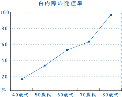 白内障の発症率をグラフにしています