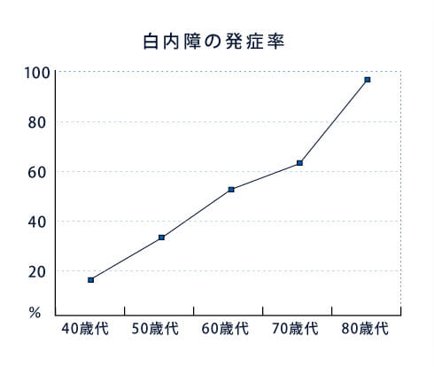 白内障の発症率をグラフにしています